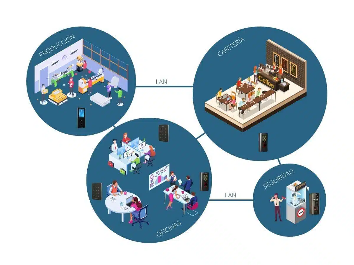 Control de acceso para pymes