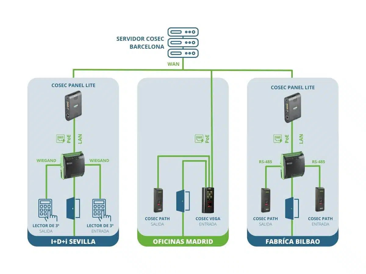 Dispositivo con control de acceso