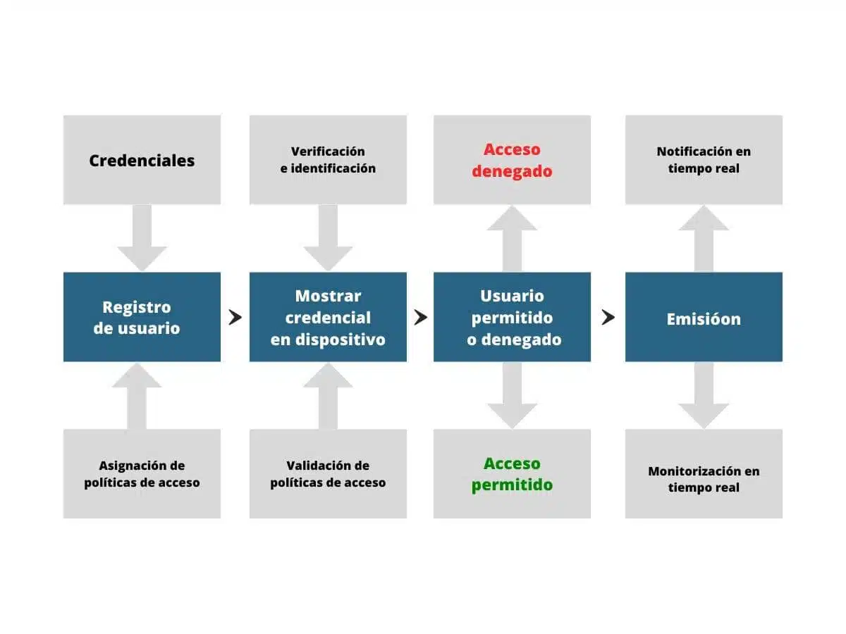 Módulo-software control de acceso inteligente