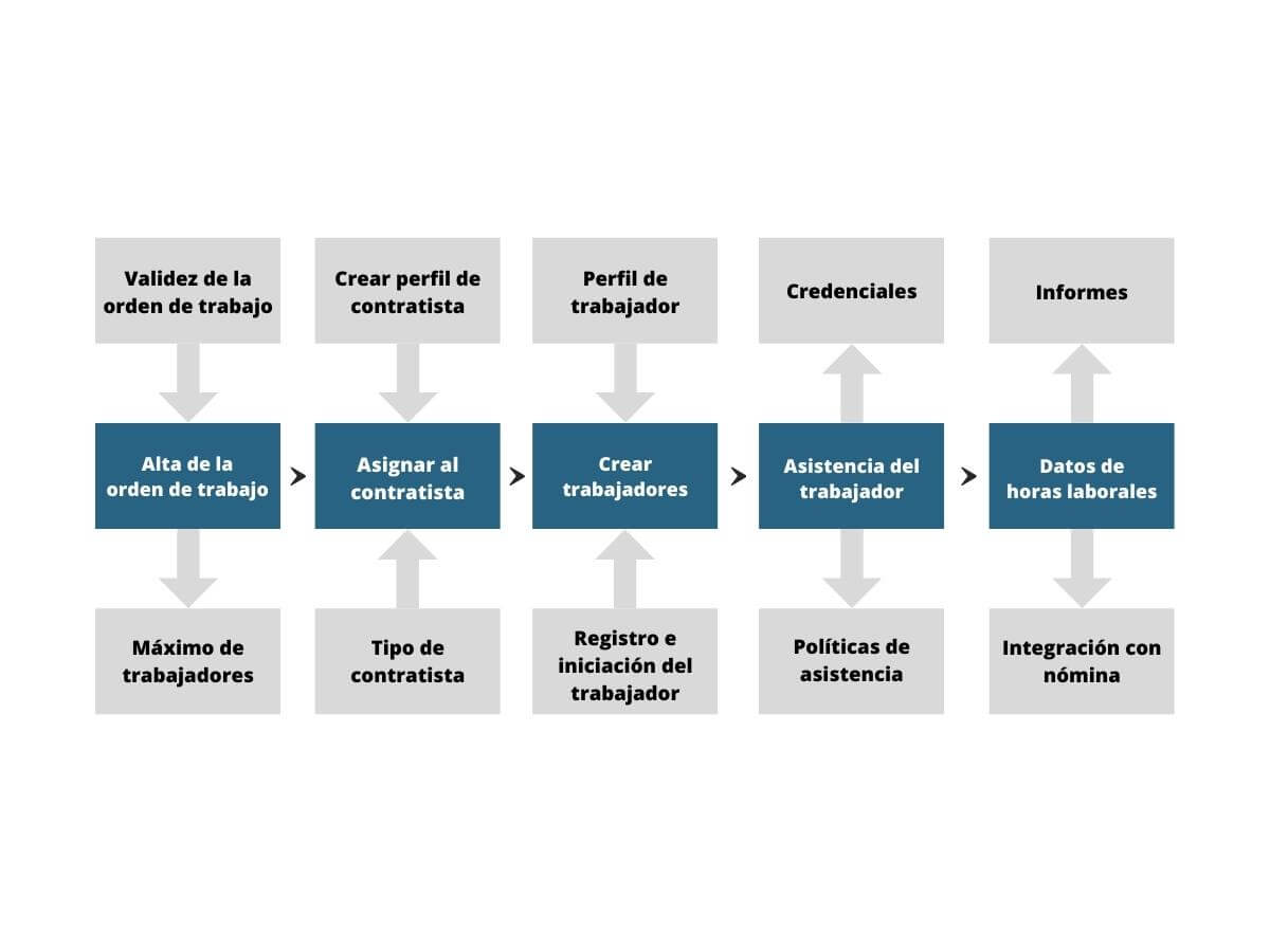 Software control de gestión de subcontratas proceso