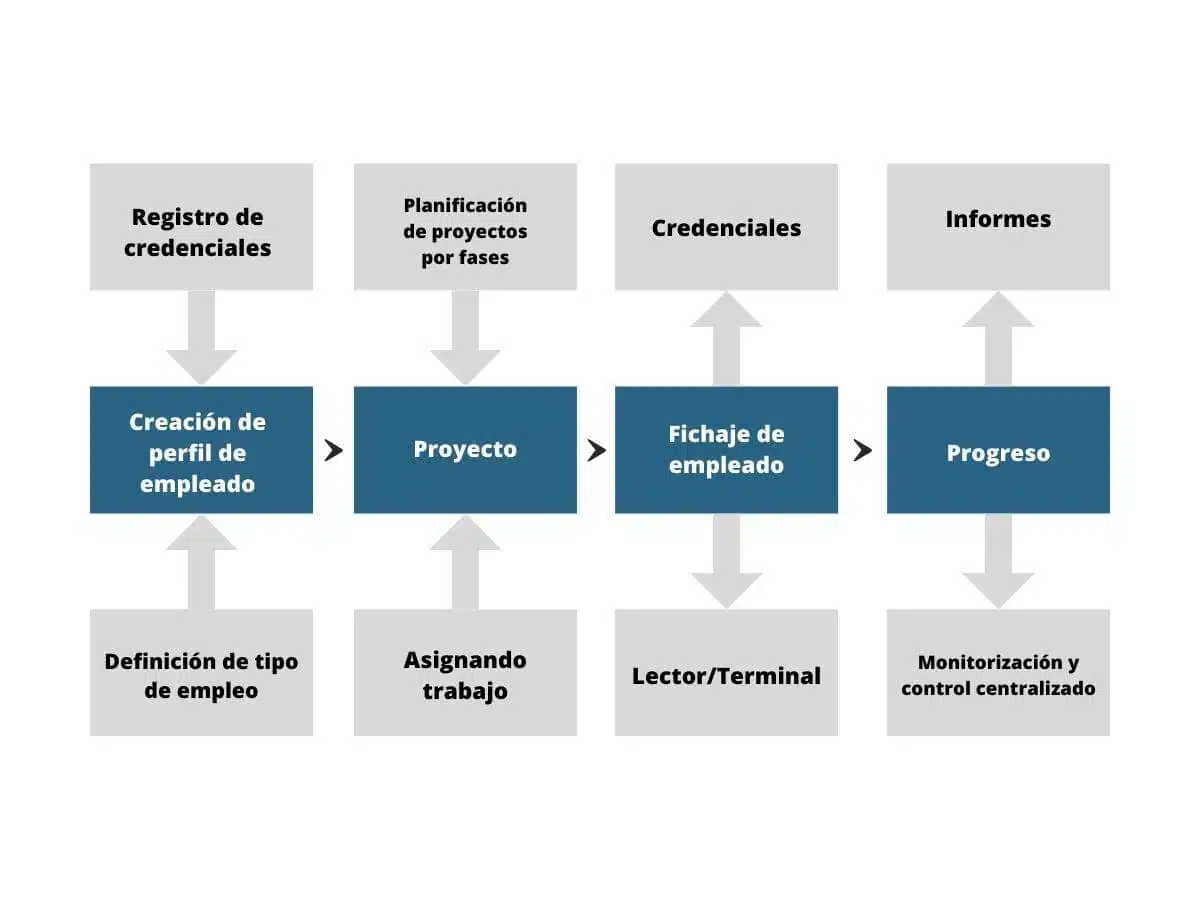 Software control de procesos de trabajo