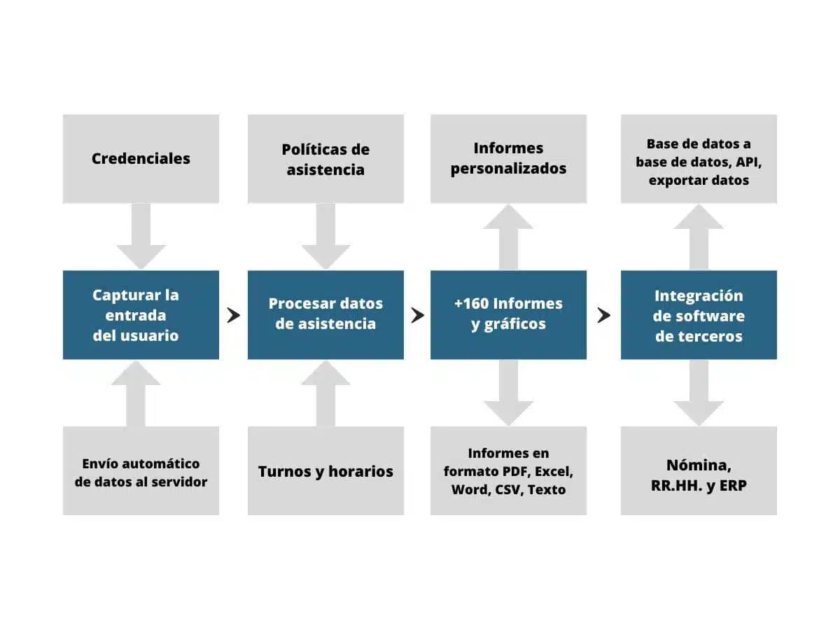 Software control de sistema de fichaje